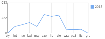 Wykres roczny blog rowerowy pawelp7.bikestats.pl